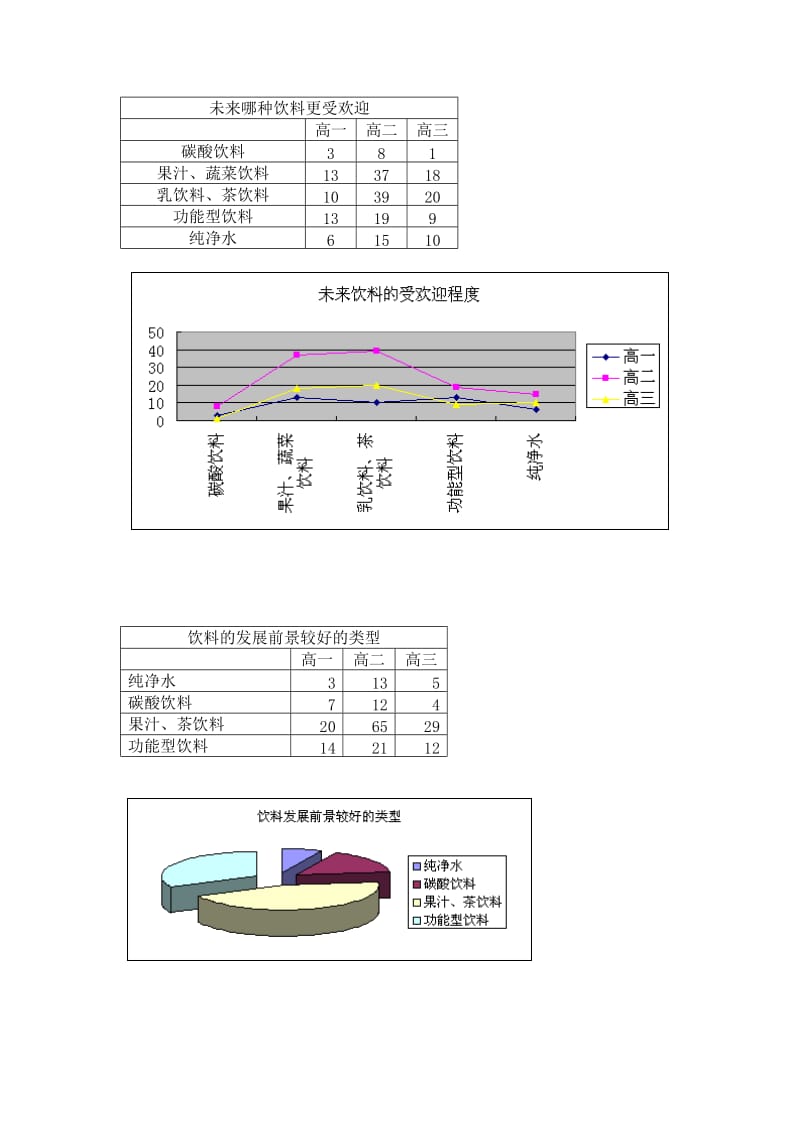 中学生平时常喝的饮料.doc_第3页