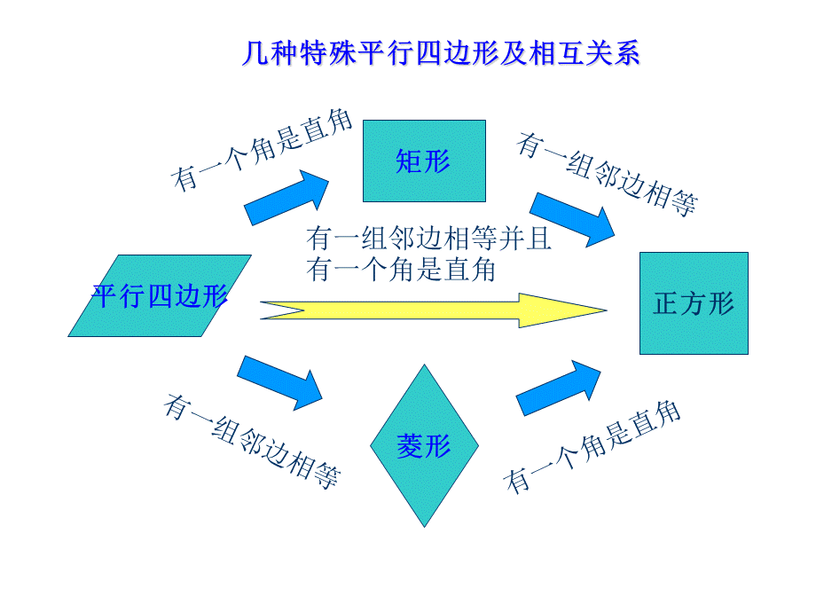 【最新】九年级数学 四边形 特殊四边形 课件.ppt_第2页