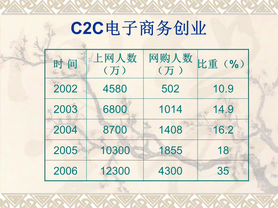 C2C电子商务创业.ppt_第1页