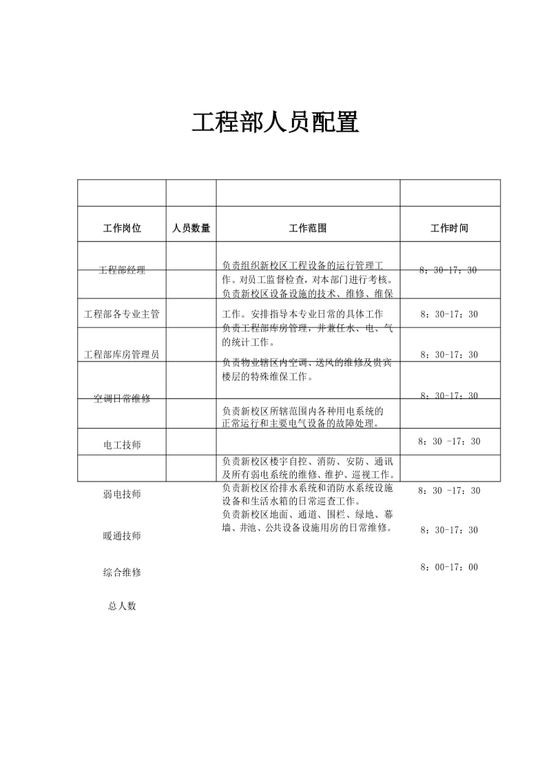 物业工程部人员配置表.docx_第1页