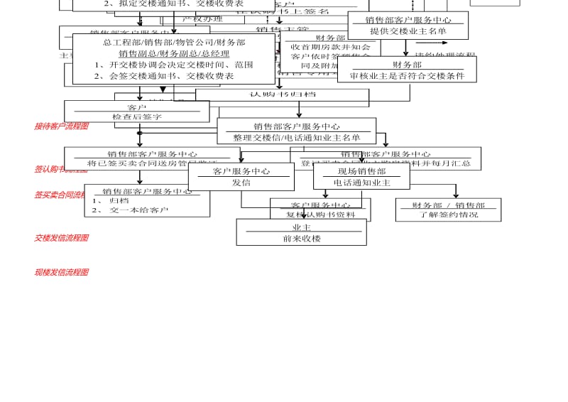 房地产营销中心销售业务 流程图.doc_第1页