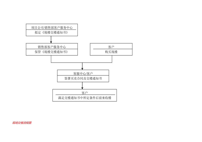 房地产营销中心销售业务 流程图.doc_第2页