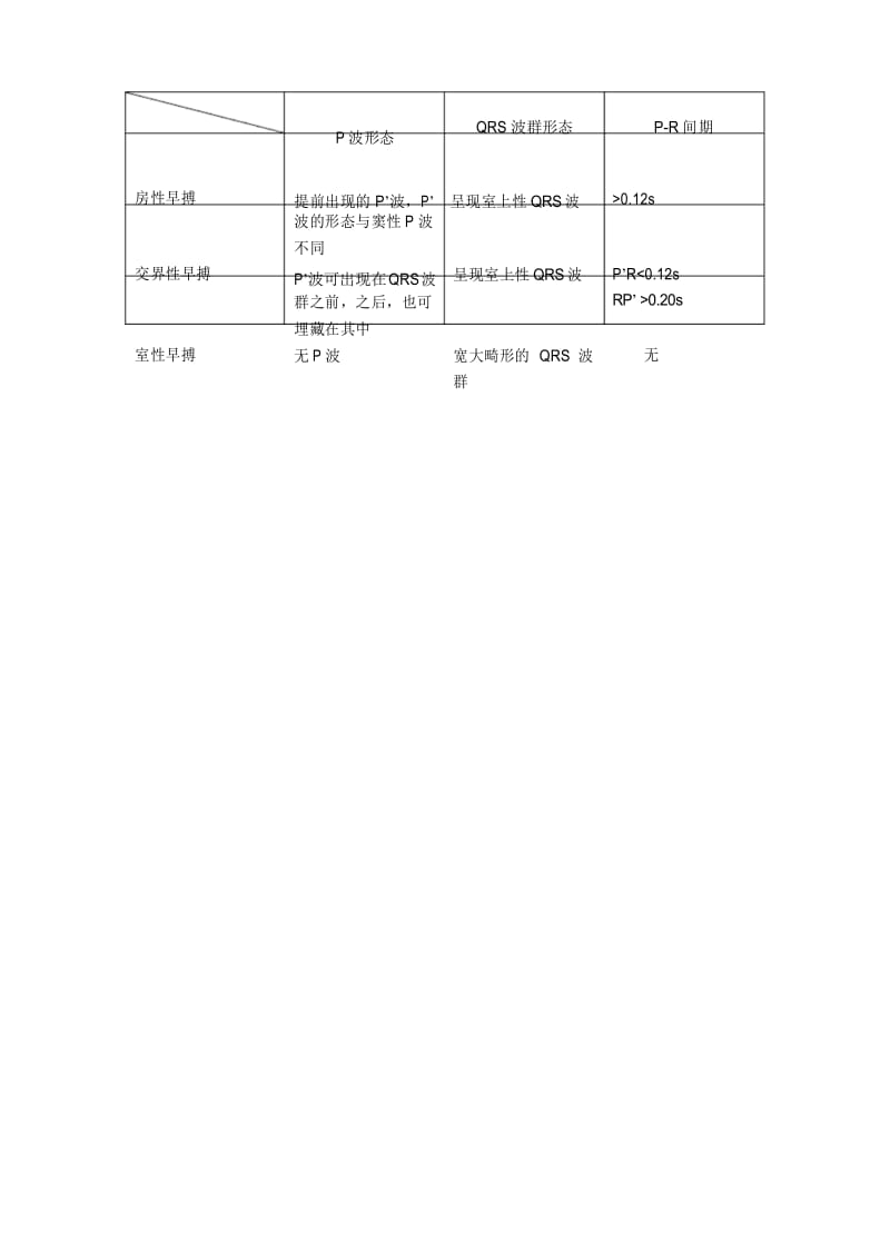 (完整版)房性早搏室性早搏及交界性早搏的区别.docx_第1页