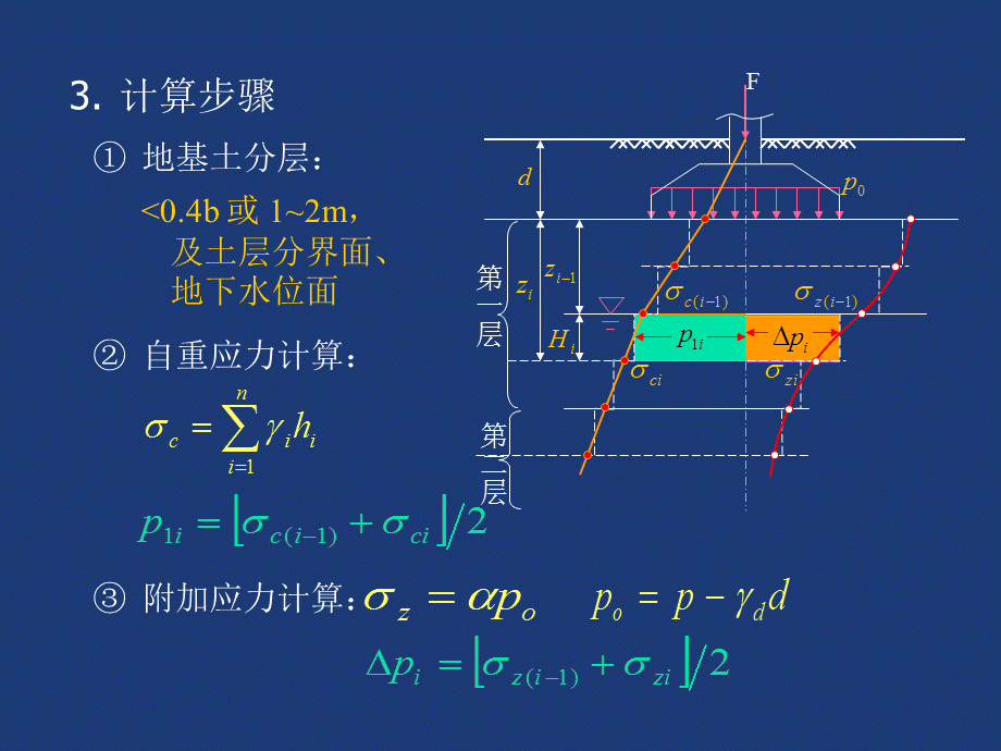 沉降计算.ppt_第3页