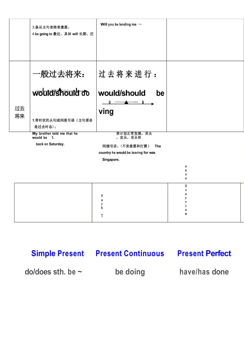 英语时态直观图.docx_第3页