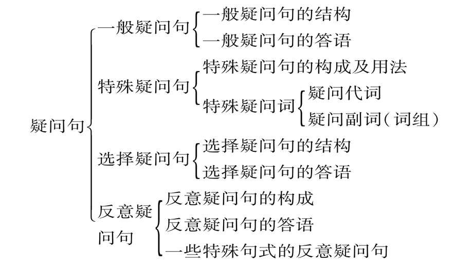 2019中考甘肃英语复习课件：语法专题 专题突破11.ppt_第3页