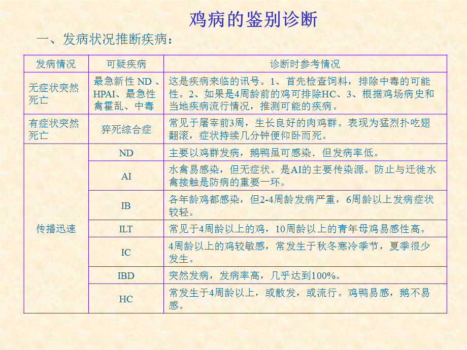 鸡病鉴别诊断.ppt_第1页