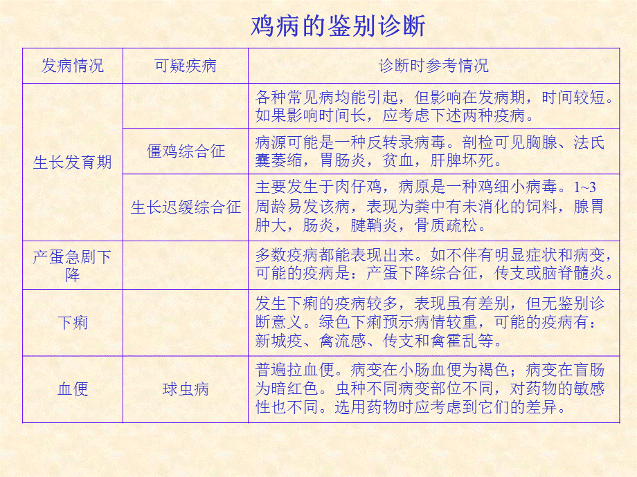 鸡病鉴别诊断.ppt_第3页