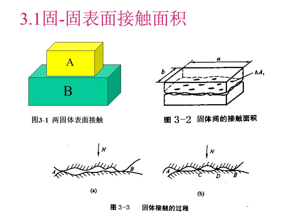 第3章 固体表面的接触.ppt_第2页