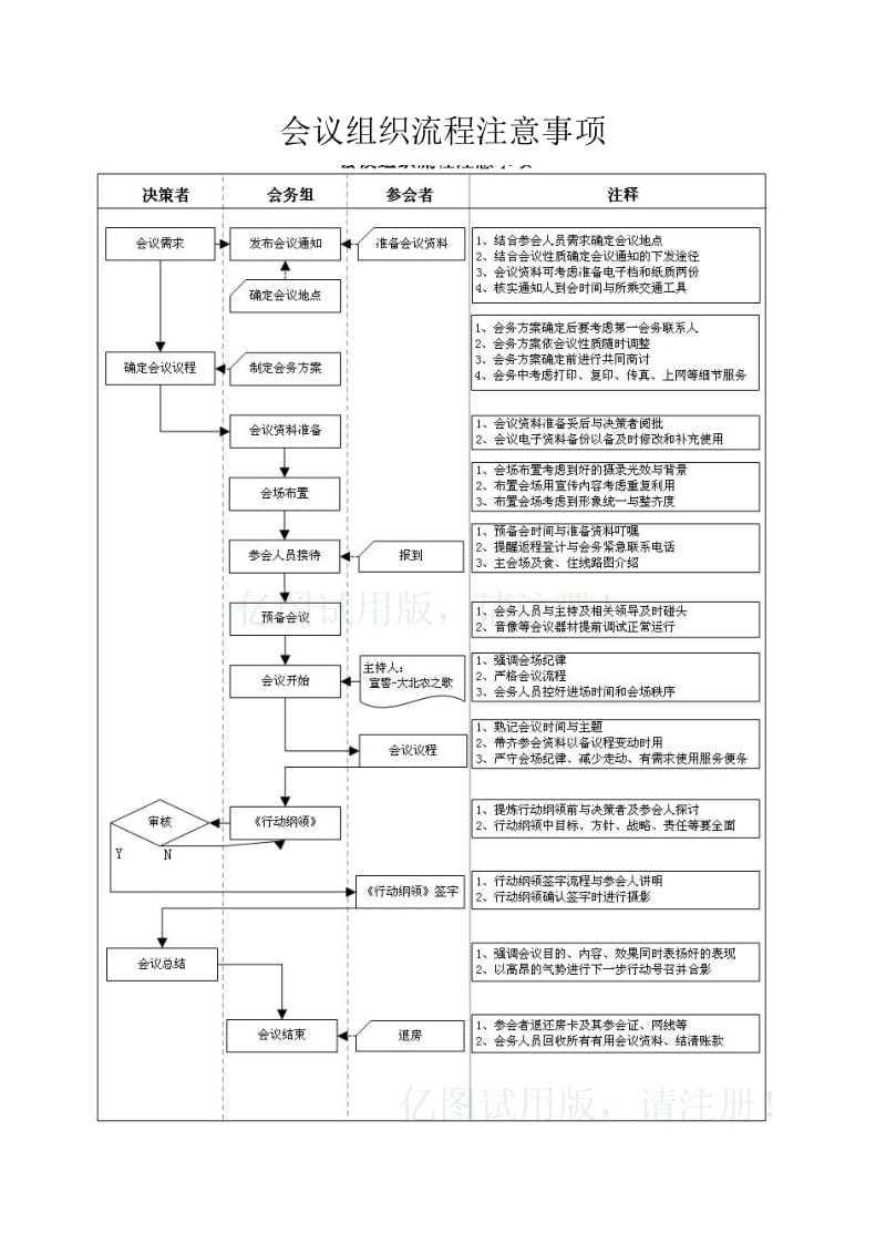 会议组织流程注意事项.doc_第1页