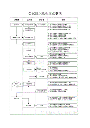 会议组织流程注意事项.doc