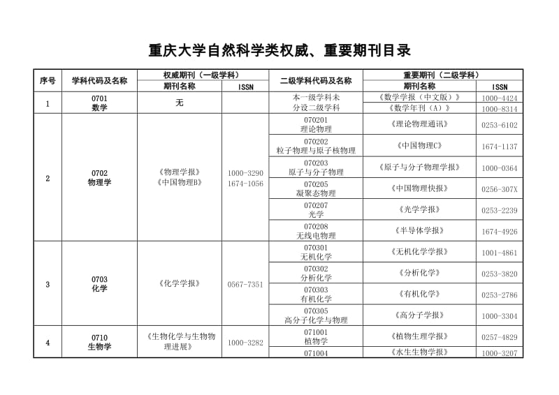 重庆大学自然科学类权威、重要期刊目录.doc_第1页