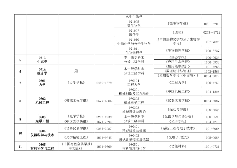 重庆大学自然科学类权威、重要期刊目录.doc_第2页