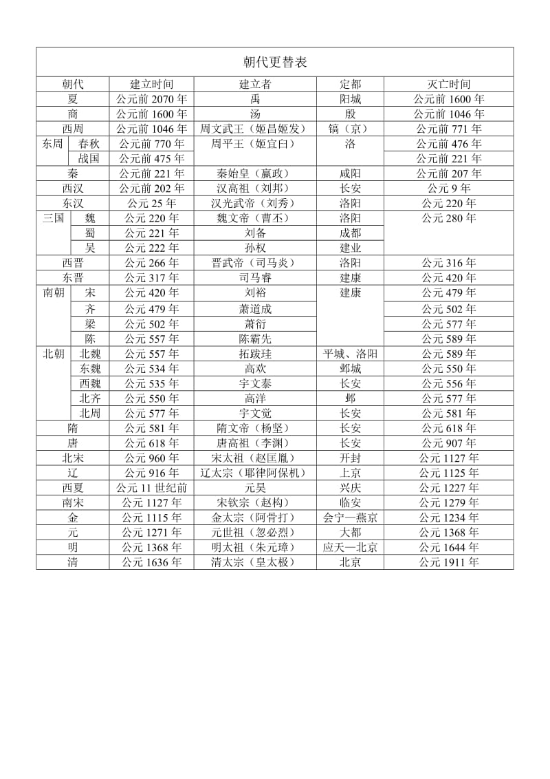 朝代更替表.doc_第1页