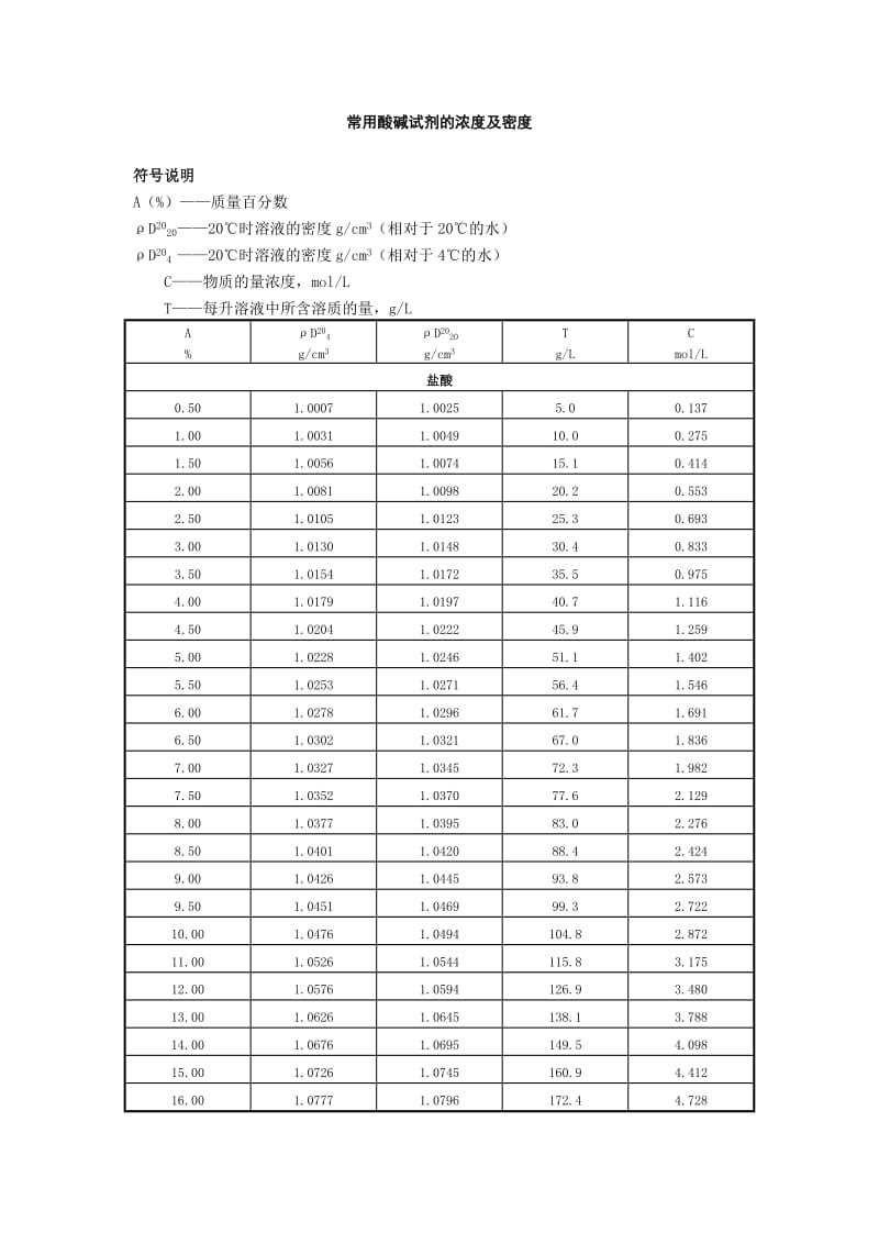 常用酸碱试剂的浓度及密度.doc_第1页