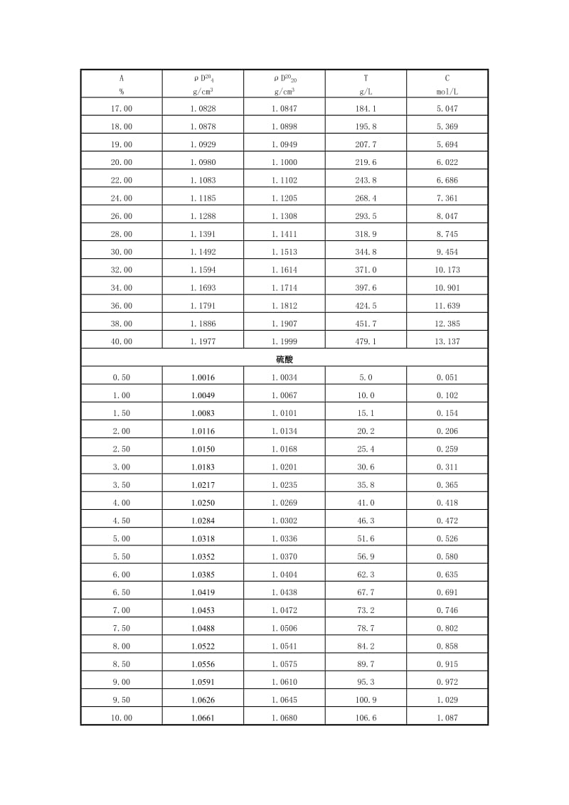 常用酸碱试剂的浓度及密度.doc_第2页