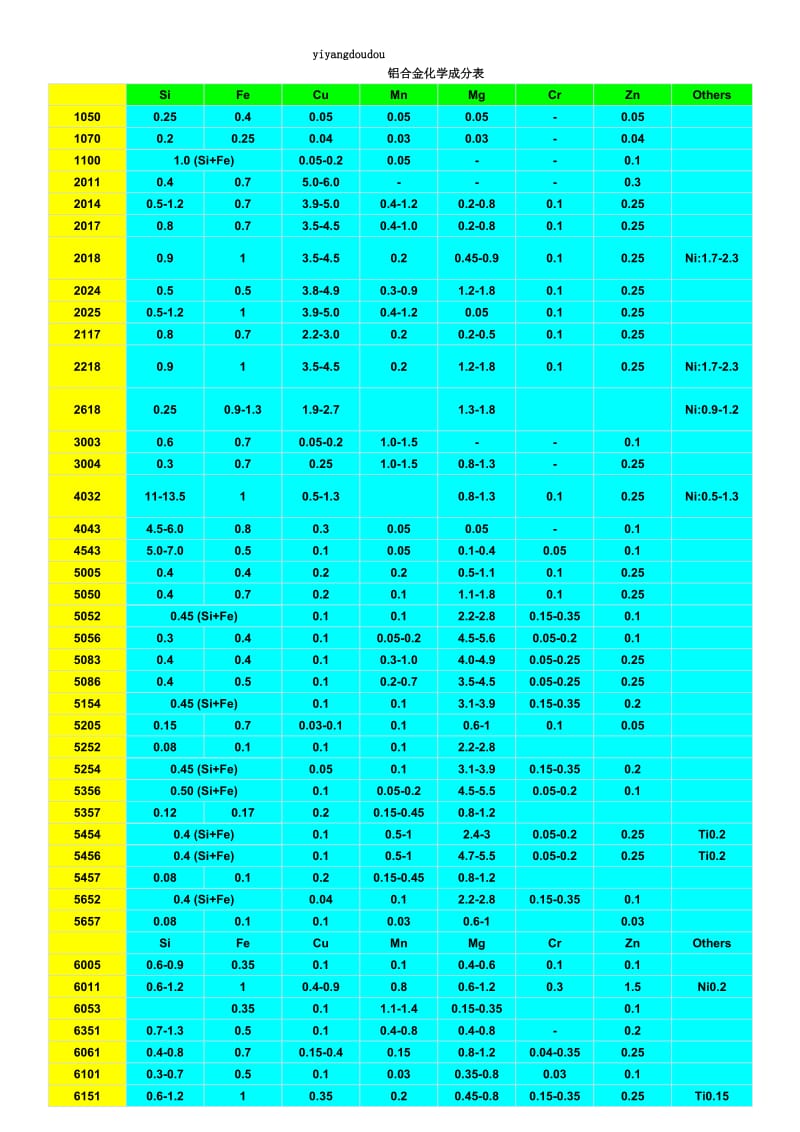 铝合金化学成分表.doc_第1页