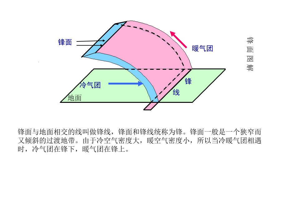 第三节 常见天气系.ppt_第3页