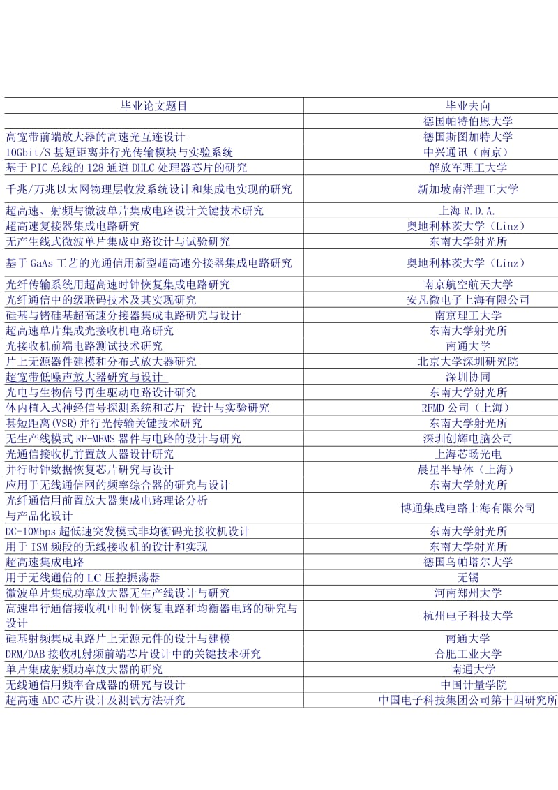 东南大学博士研究生历年就业情况.docx_第1页