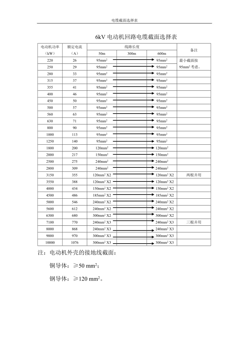 电动机回路电缆截面选择表.doc_第1页