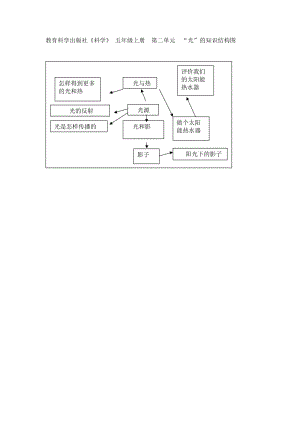 单元知识结构图鹤洞吴文生（再发）.doc