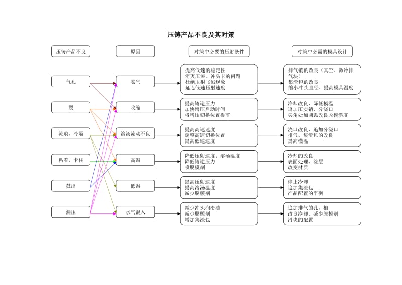 压铸产品不良及其对策.doc_第1页