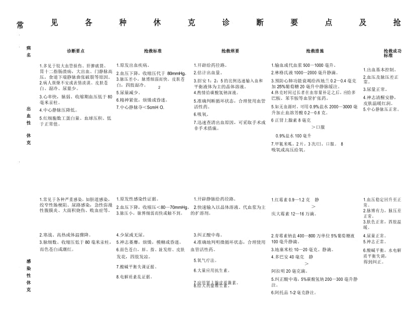 常见各种休克诊断要点及抢救.docx_第1页