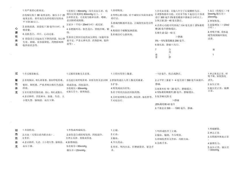 常见各种休克诊断要点及抢救.docx_第2页