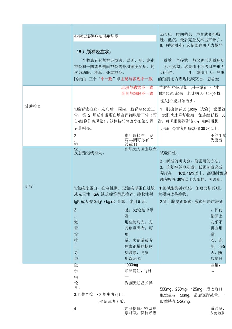 格林巴利综合症与重症肌无力的病因.docx_第3页