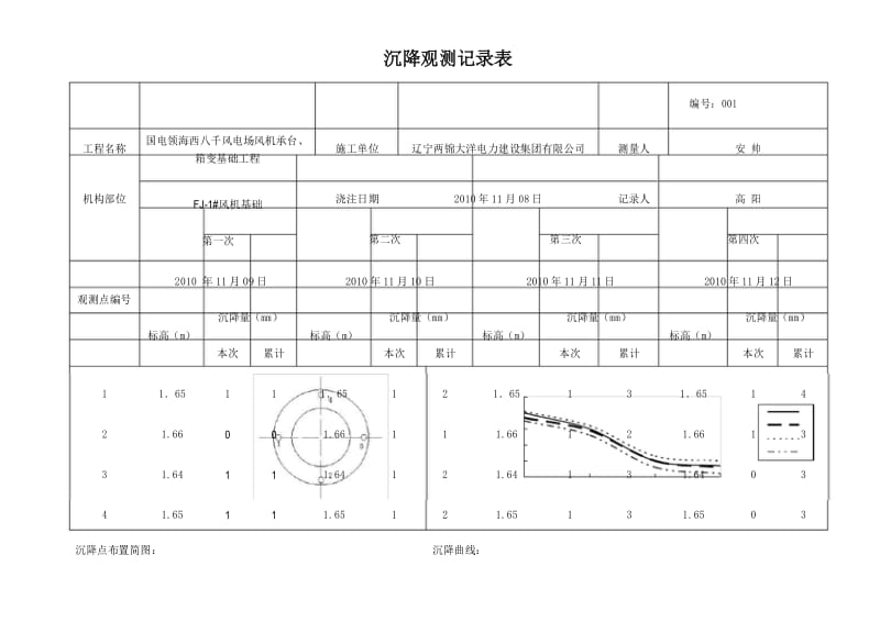 风机基础沉降观测记录表.docx_第1页