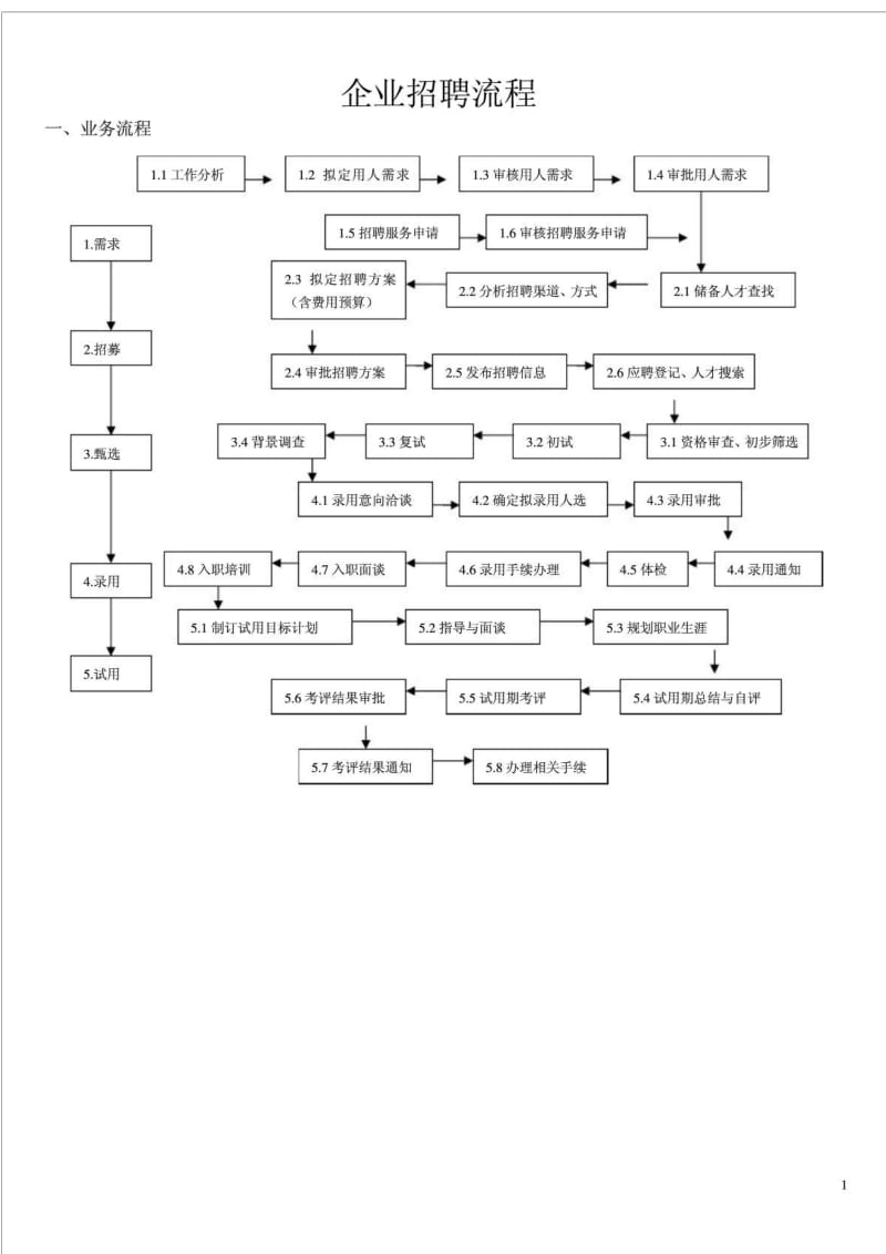 企业招聘流程图汇总.doc_第1页