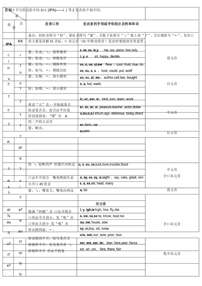 国际音标音标对照表详细打印版.docx_第1页