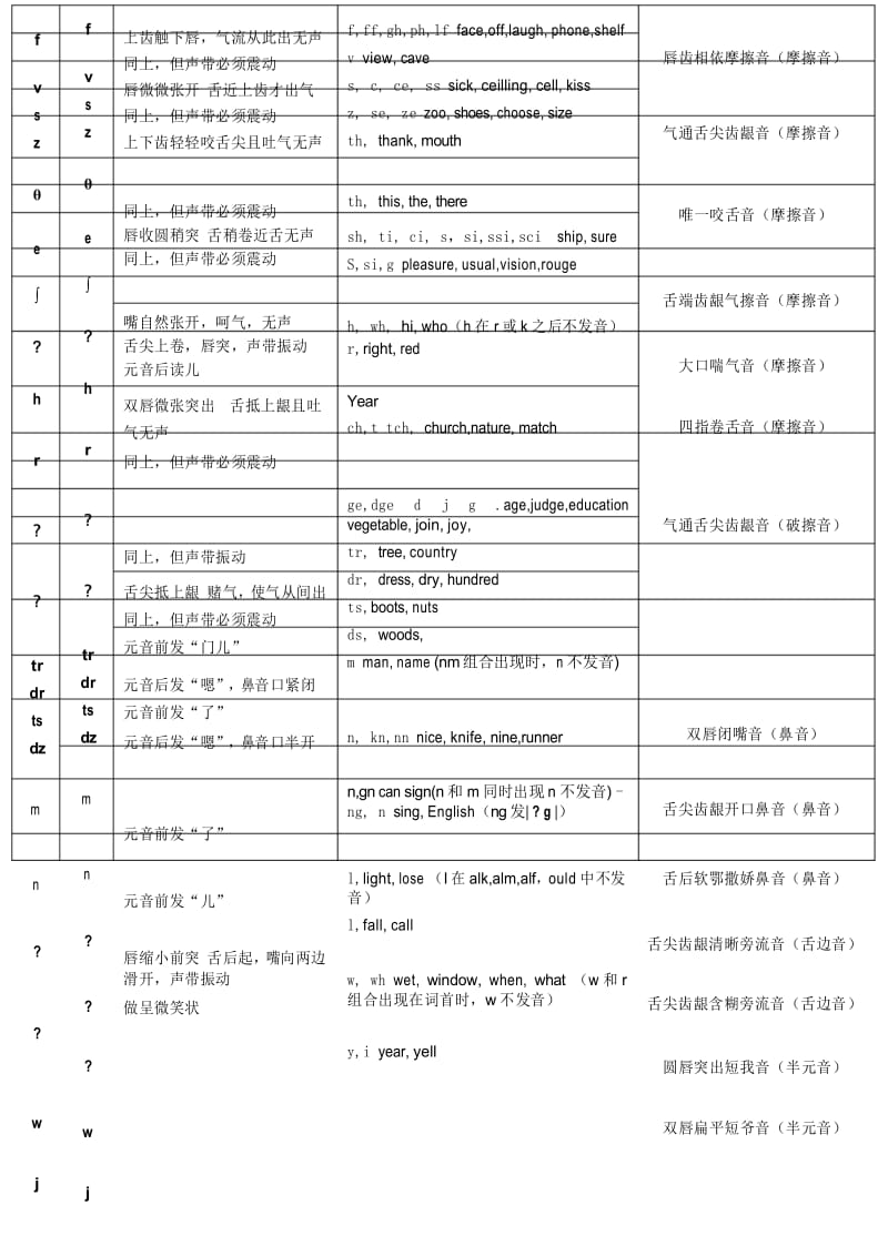 国际音标音标对照表详细打印版.docx_第3页