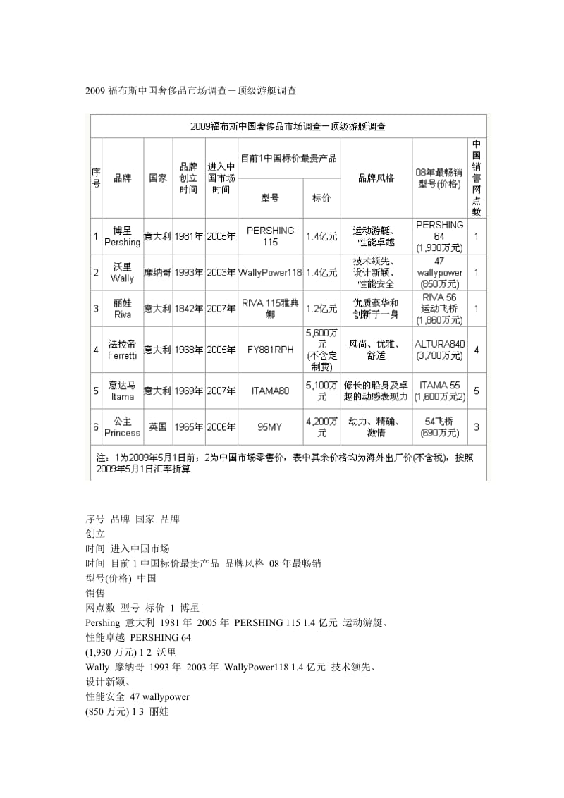 福布斯中国奢侈品市场调查.doc_第1页