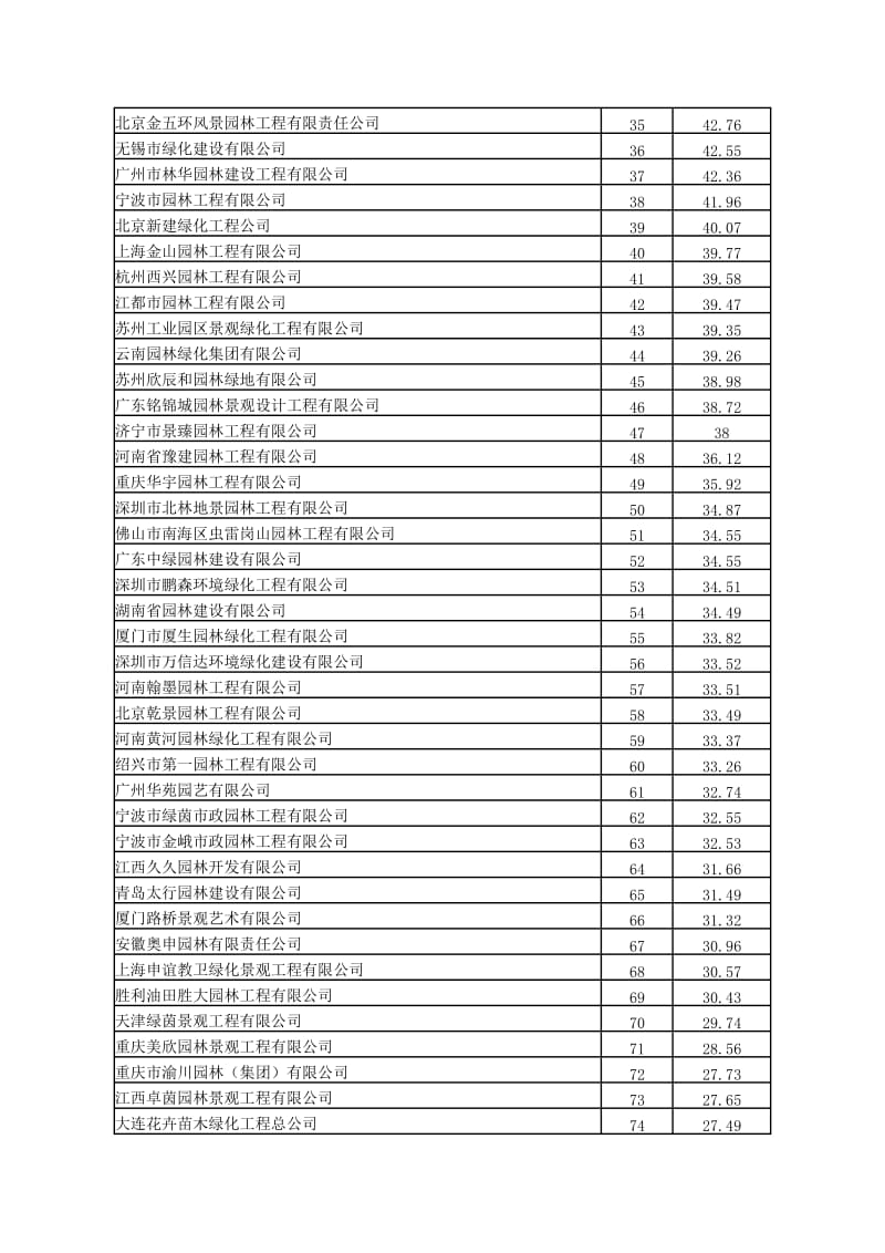 中国城市园林绿化企业综合竞争力排名百强公布.doc_第2页