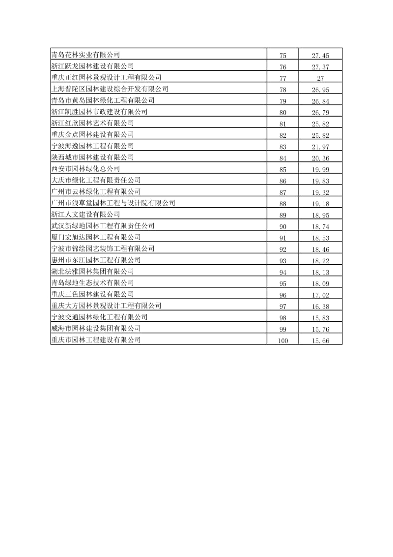 中国城市园林绿化企业综合竞争力排名百强公布.doc_第3页