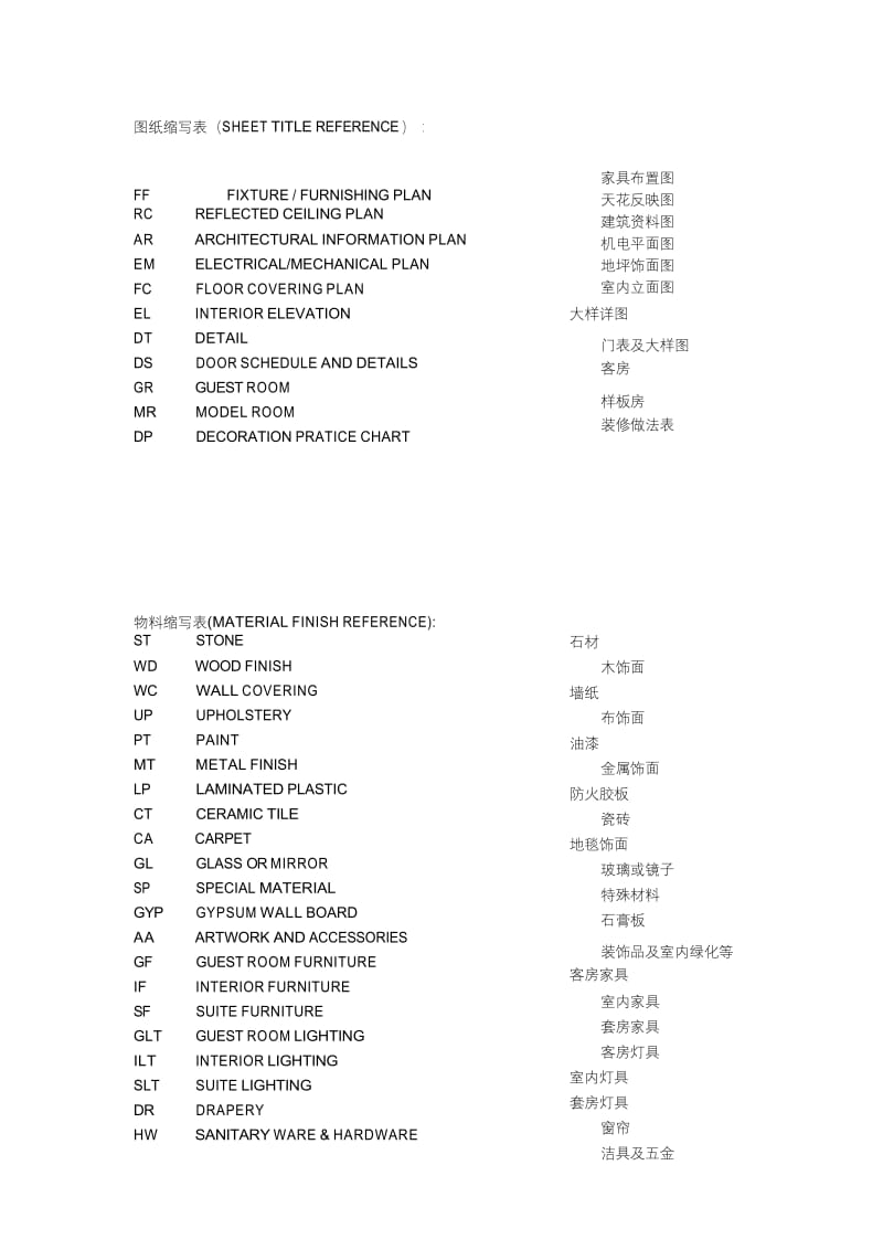 室内设计图纸英文简写.docx_第1页