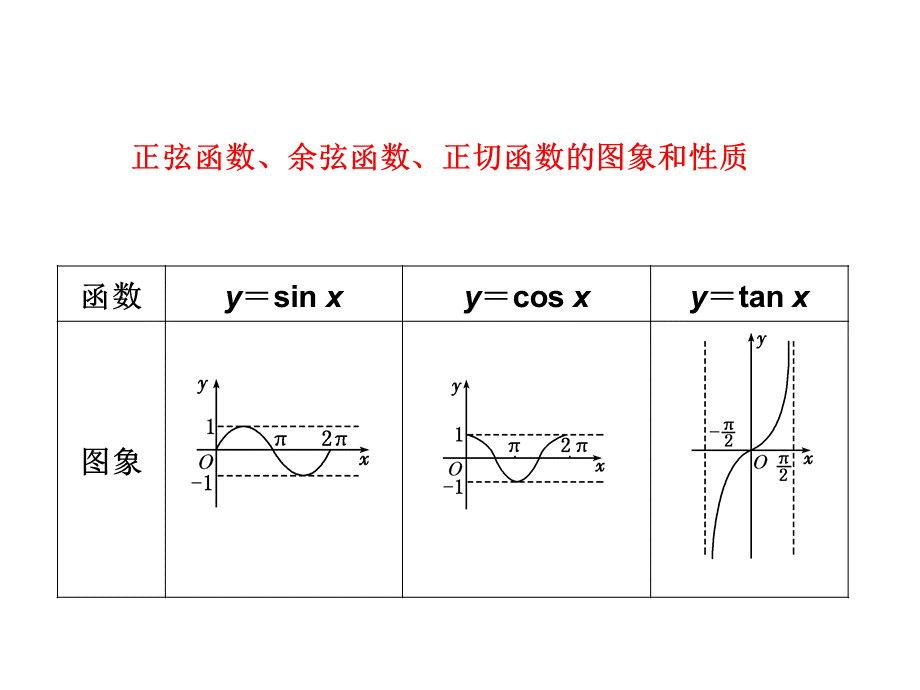 第三节三角函数的图象及性质.ppt_第3页