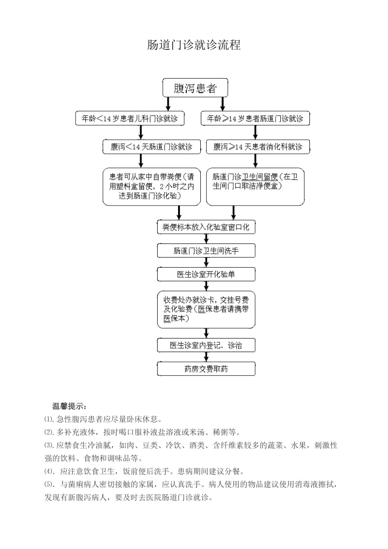 肠道门诊就诊流程.doc_第1页