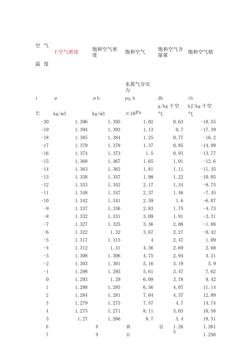 空气密度表含不同温度下含湿量.docx_第1页