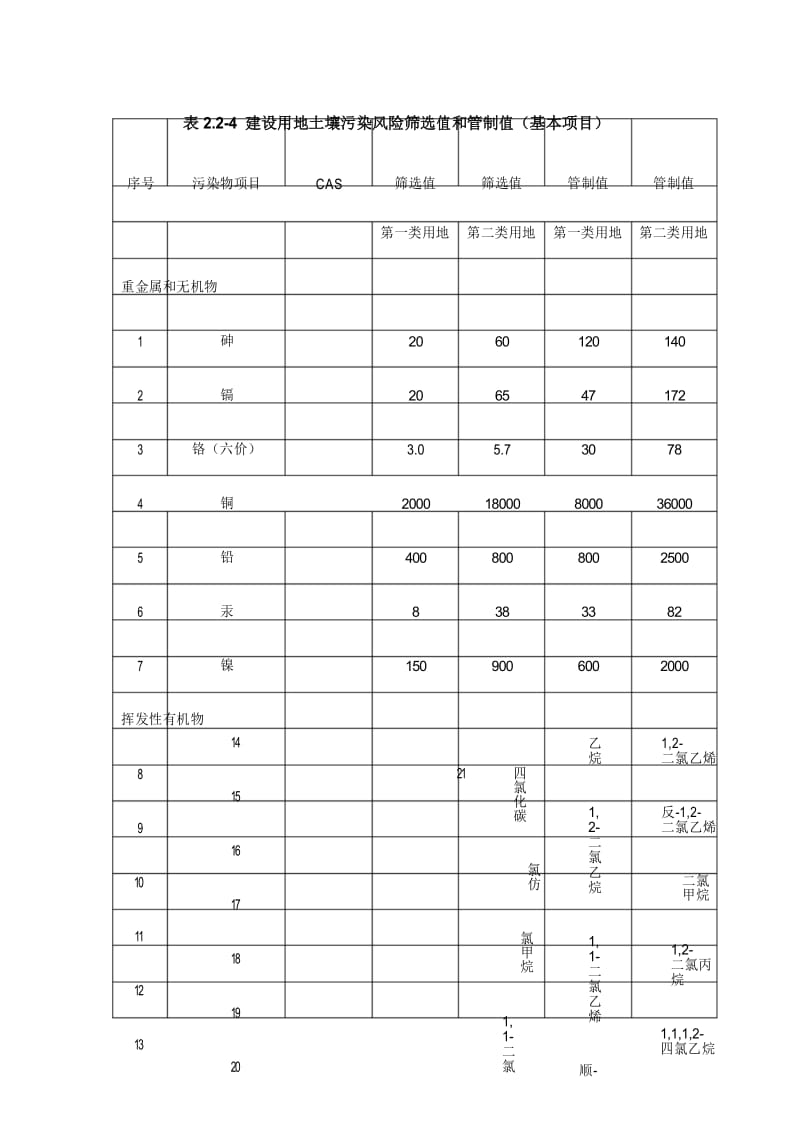 (完整版)建设用地土壤污染风险筛选值和管制值-word版本.docx_第1页