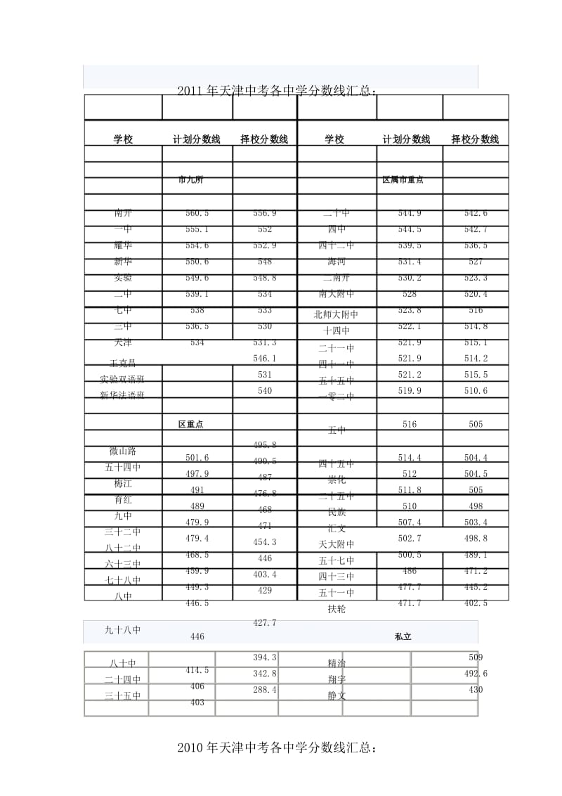 天津中考各中学分数线汇总.docx_第1页