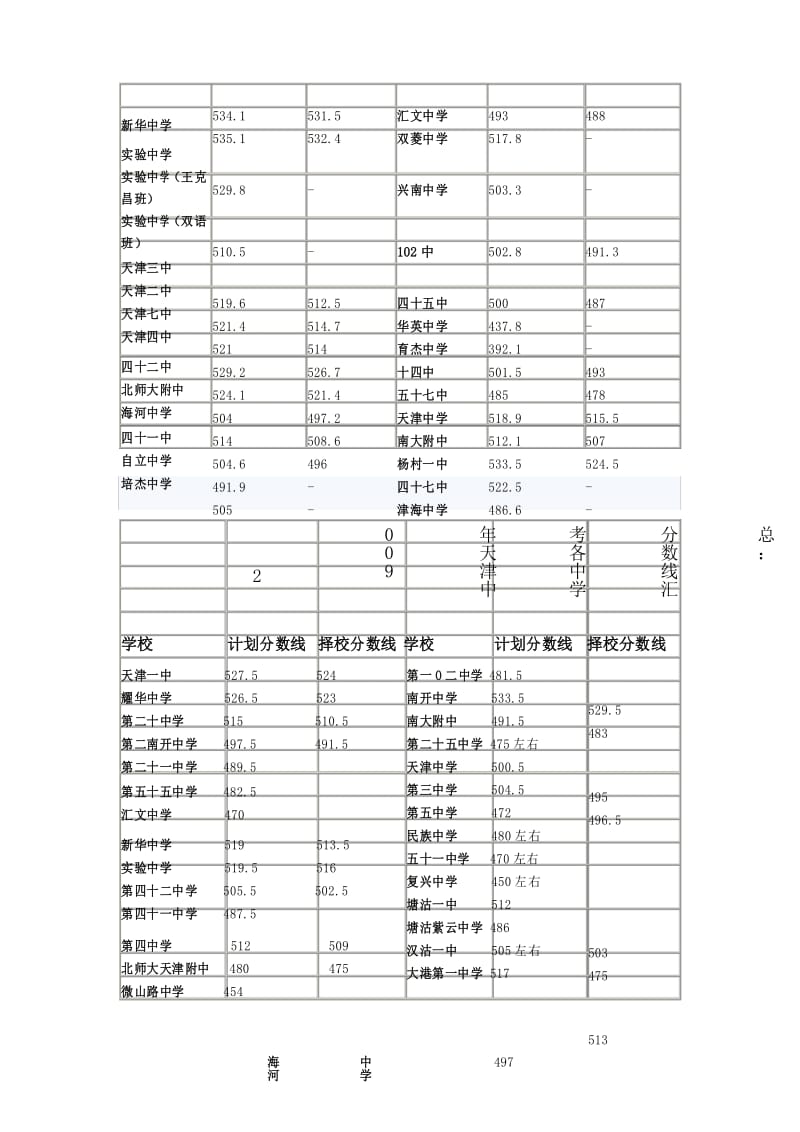 天津中考各中学分数线汇总.docx_第3页