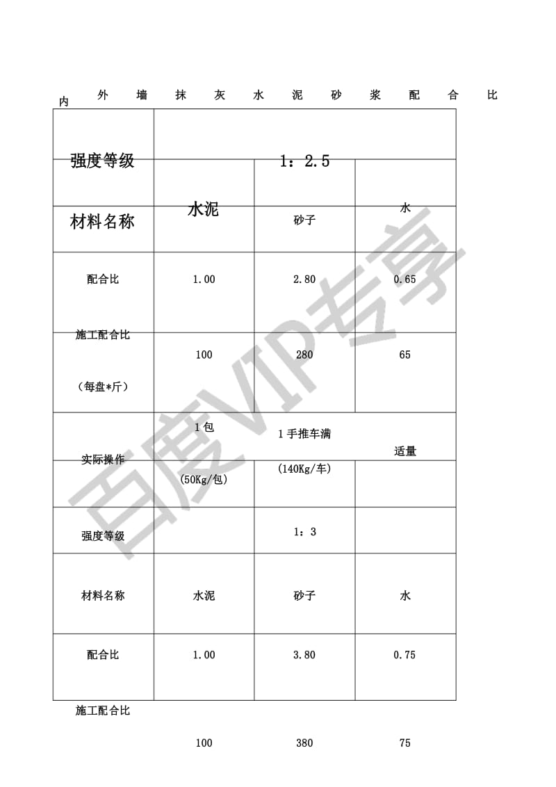 内外墙抹灰水泥砂浆配合比.docx_第1页