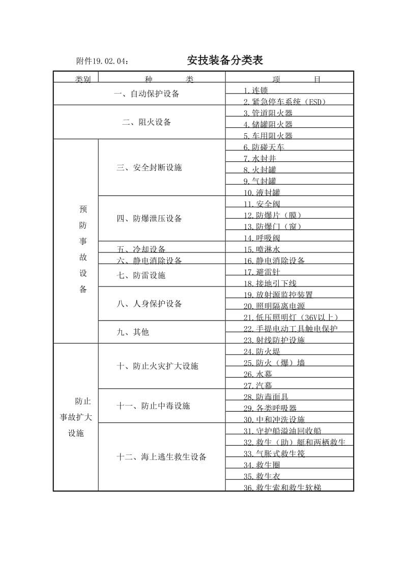 安技装备分类表.doc_第1页