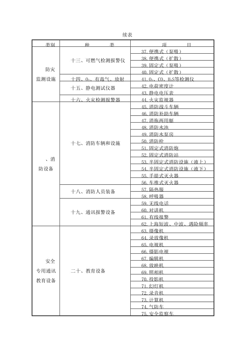 安技装备分类表.doc_第2页