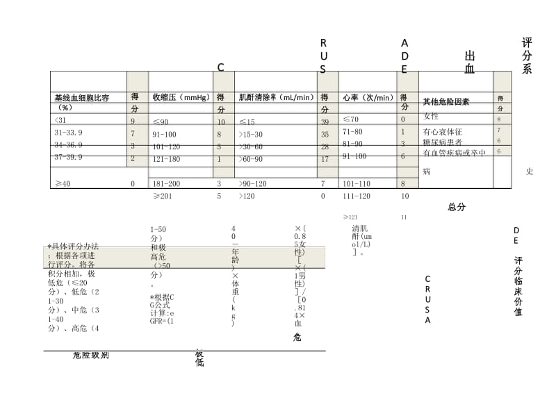 Grace评分系统和Crusade出血评分系统.docx_第3页