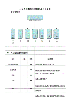 后勤管理部组织结构图及人员编制.docx