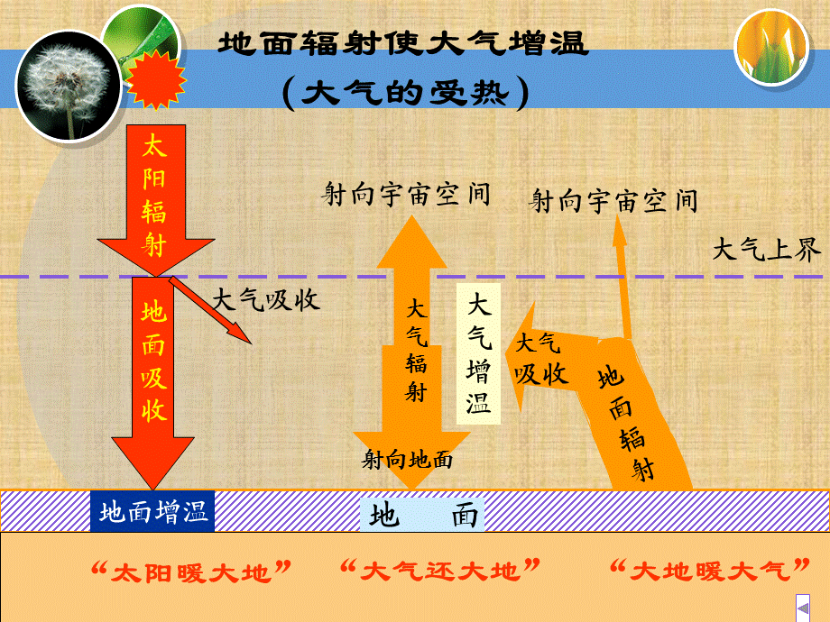 热力环流(精品)123.ppt_第1页