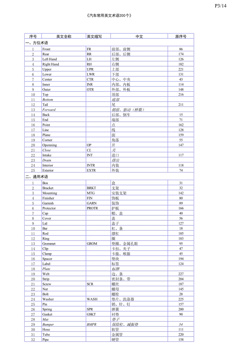 汽车工程专业术语英语集.xls_第3页